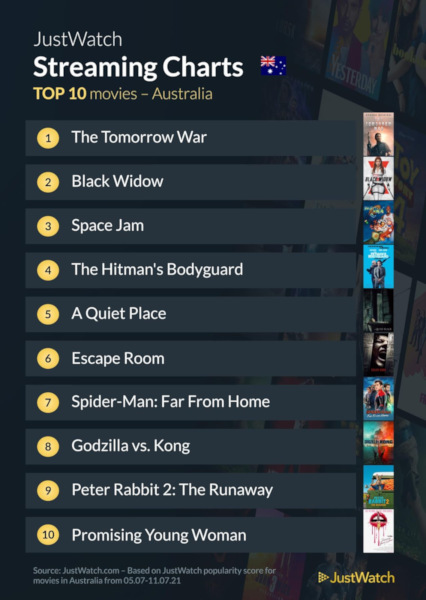 Graphics showing JustWatch: Top 10 Movies For Week Ending 12 July 2021