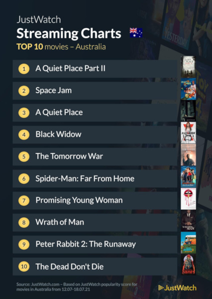 Graphics showing JustWatch: Top 10 Movies For Week Ending 19 July 2021