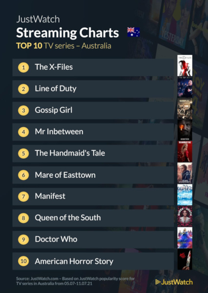 Graphics showing JustWatch: Top 10 TV Series For Week Ending 12 July 2021