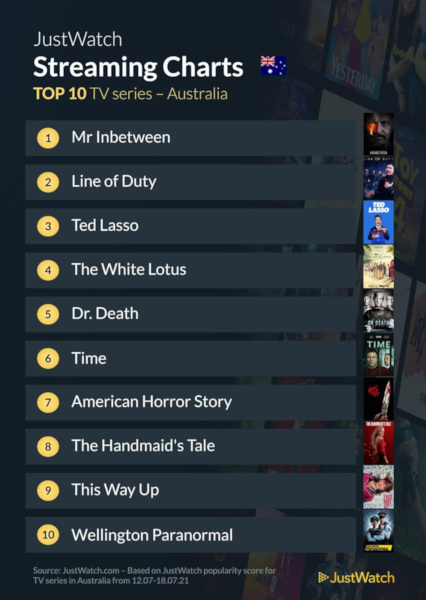 Graphics showing JustWatch: Top 10 TV Series For Week Ending 19 July 2021