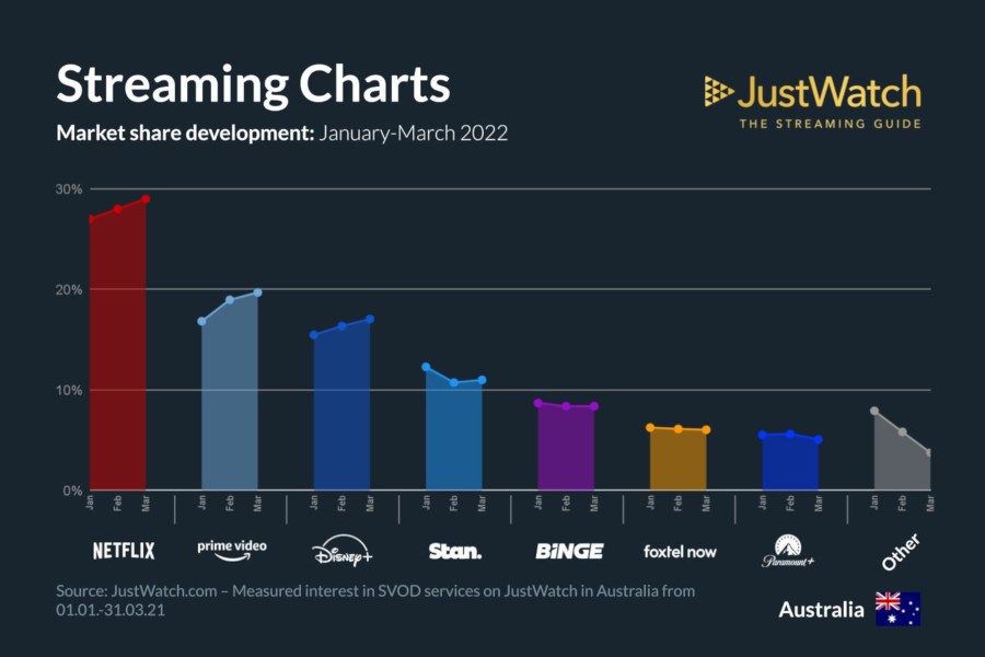 Graphics showing JustWatch: January-March 2022 Australian Streaming Market Share Changes