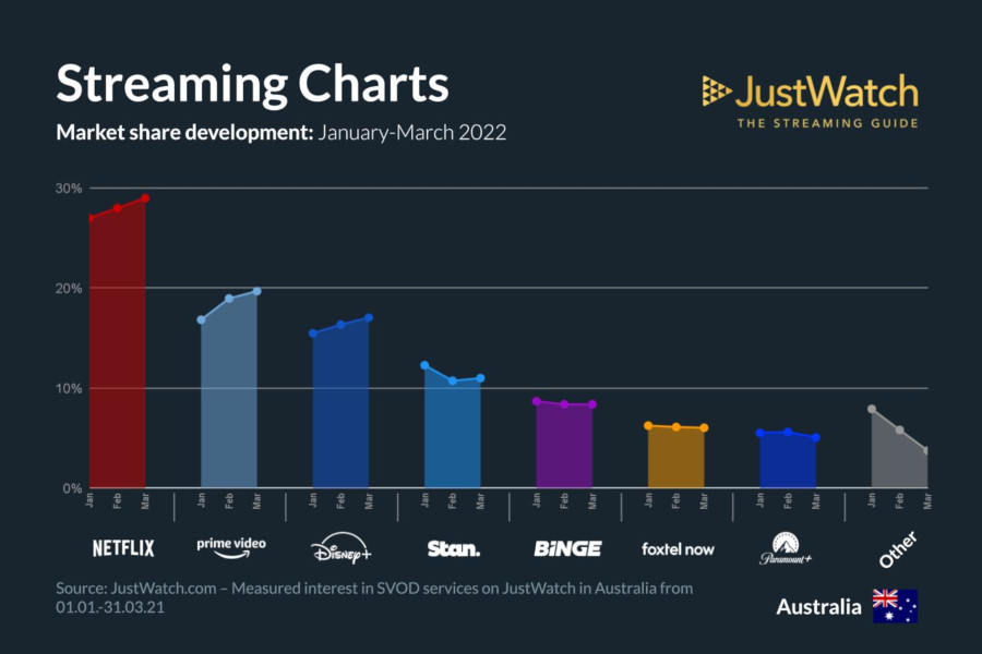 Australia Streaming Wars Q1 2022 Netflix, Prime Video, Disney+