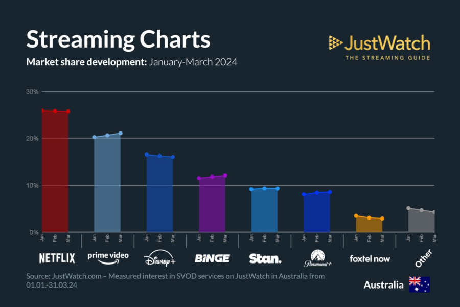Graphics showing JustWatch: January-March 2024 Australian Streaming Market Share Changes