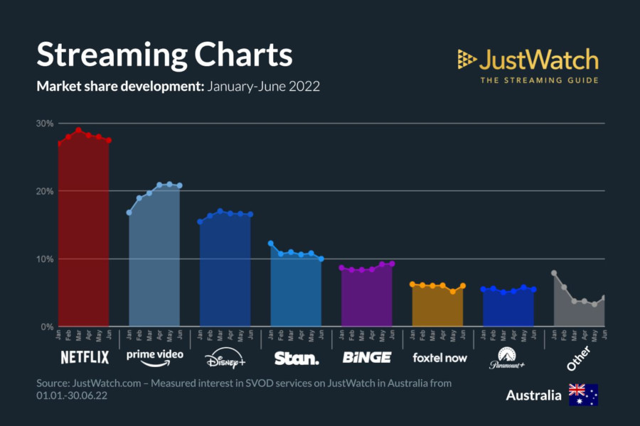 Graphics showing JustWatch: January-June 2022 Australian Streaming Market Share Changes