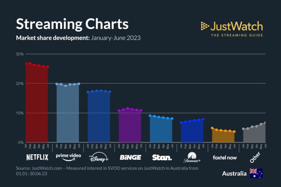 Graphics showing JustWatch: January-June 2023 Australian Streaming Market Share Changes