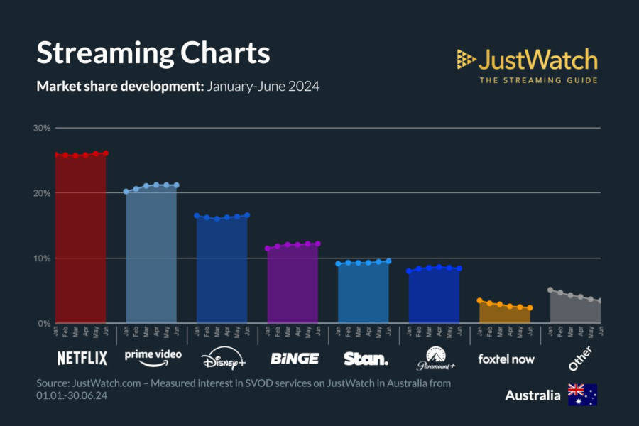 Graphics showing JustWatch: January-June 2024 Australian Streaming Market Share Changes