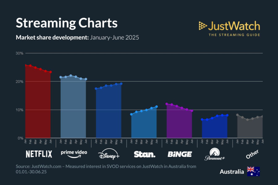 Graphics showing JustWatch: January-June 2025 Australian Streaming Market Share Changes