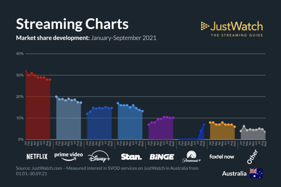 Graphics showing JustWatch: January-September 2021 Australian Streaming Market Share Changes