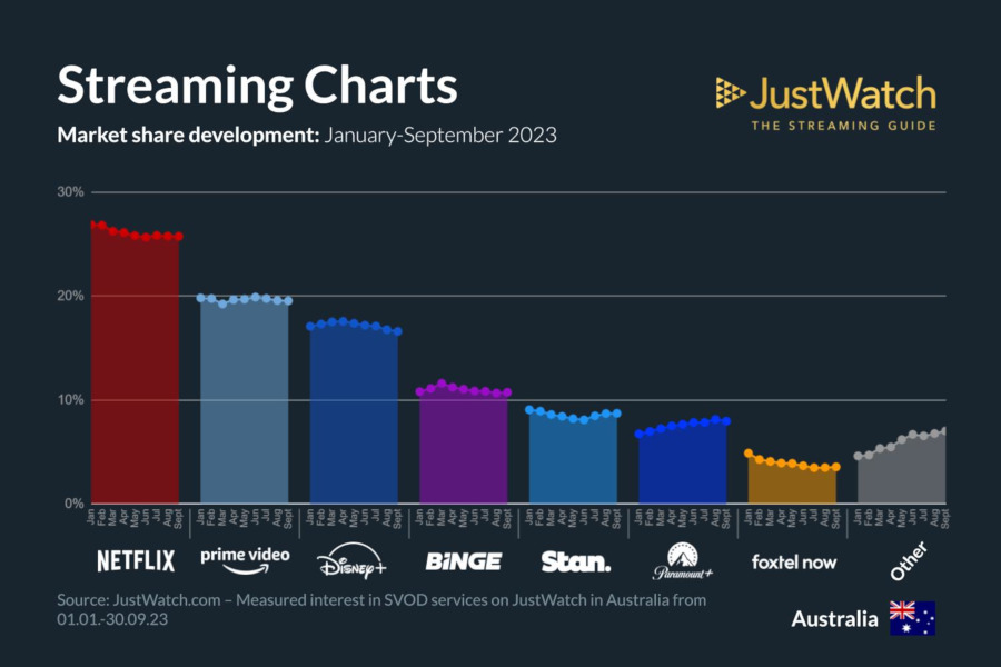 Graphics showing JustWatch: January-September 2023 Australian Streaming Market Share Changes