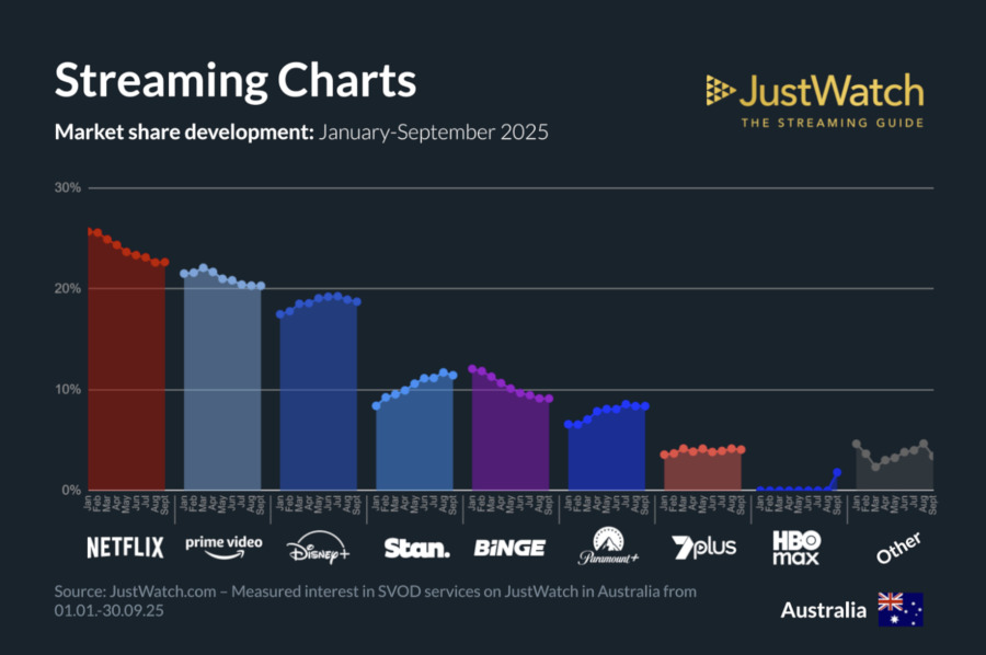 Graphics showing JustWatch: January-September 2025 Australian Streaming Market Share Changes