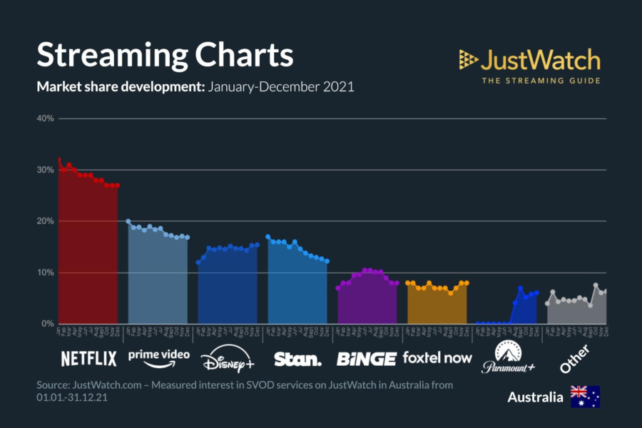 Graphics showing JustWatch: January-December 2021 Australian Streaming Market Share Changes