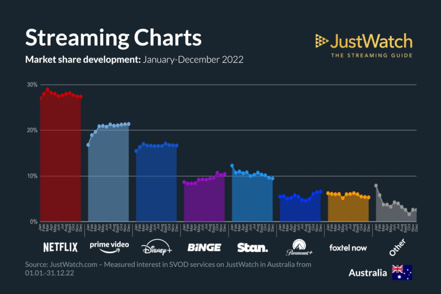 Graphics showing JustWatch: January-December 2022 Australian Streaming Market Share Changes