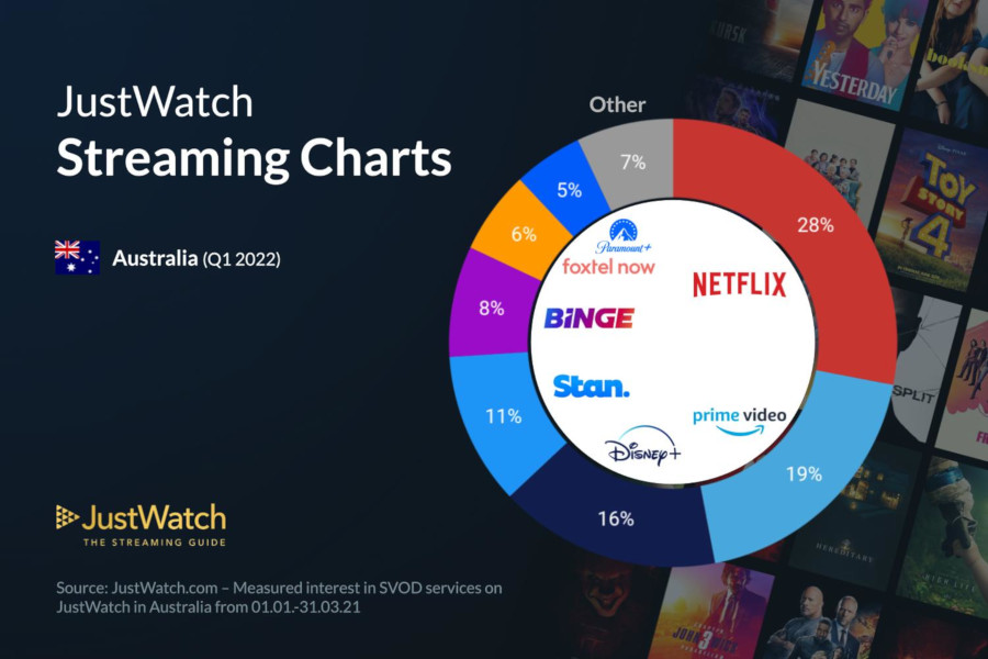Graphics showing JustWatch: Q1 2022 Australian Streaming Market Share