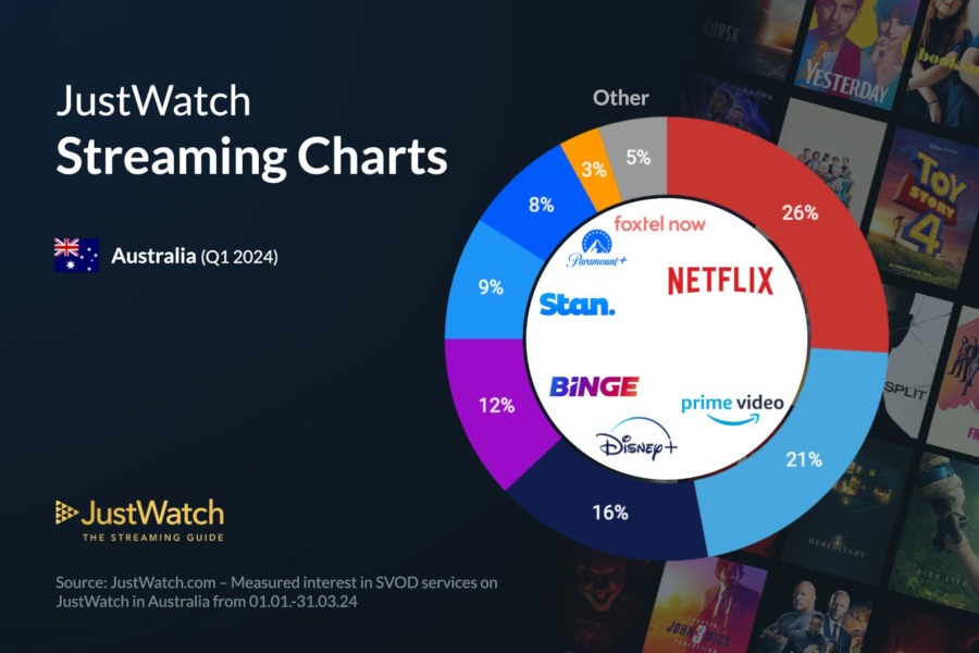 Graphics showing JustWatch: Q1 2024 Australian Streaming Market Share