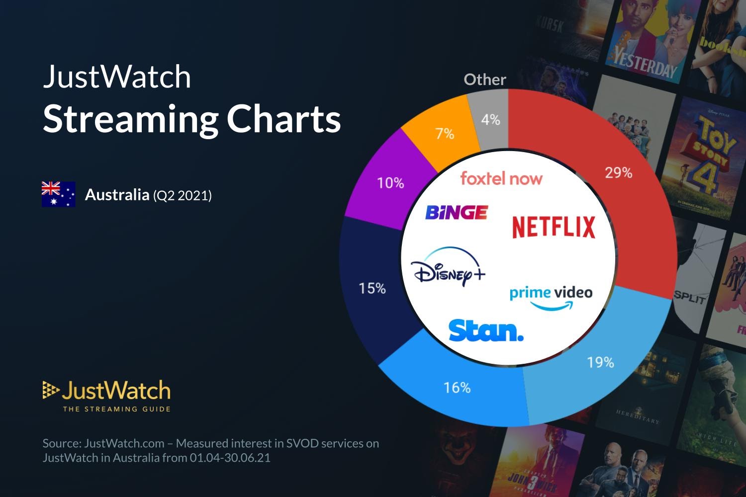 Australia Streaming Wars: Disney+ and Binge Grows Market Share in Q2.