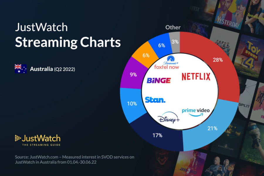 Graphics showing JustWatch: Q2 2022 Australian Streaming Market Share