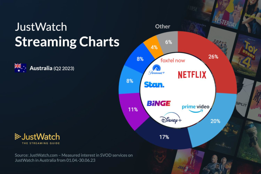 Graphics showing JustWatch: Q2 2023 Australian Streaming Market Share