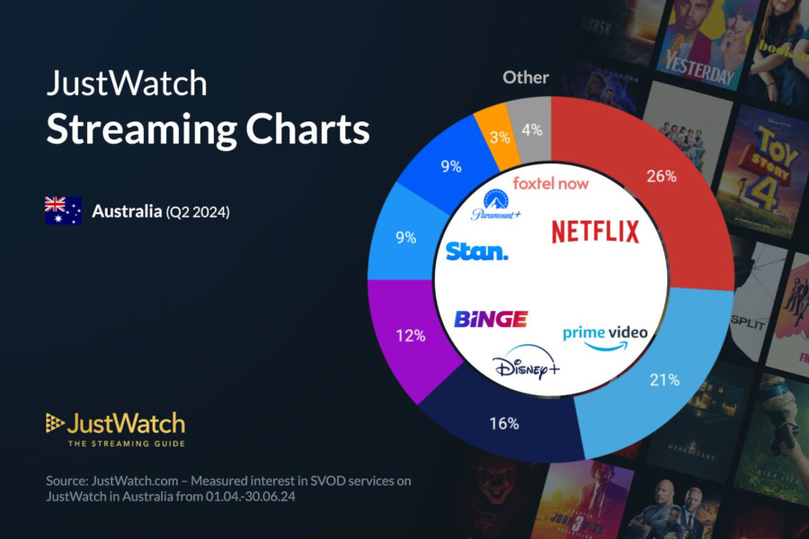 Graphics showing JustWatch: Q2 2024 Australian Streaming Market Share