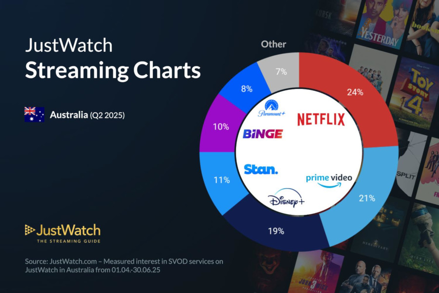 Graphics showing JustWatch: Q2 2025 Australian Streaming Market Share