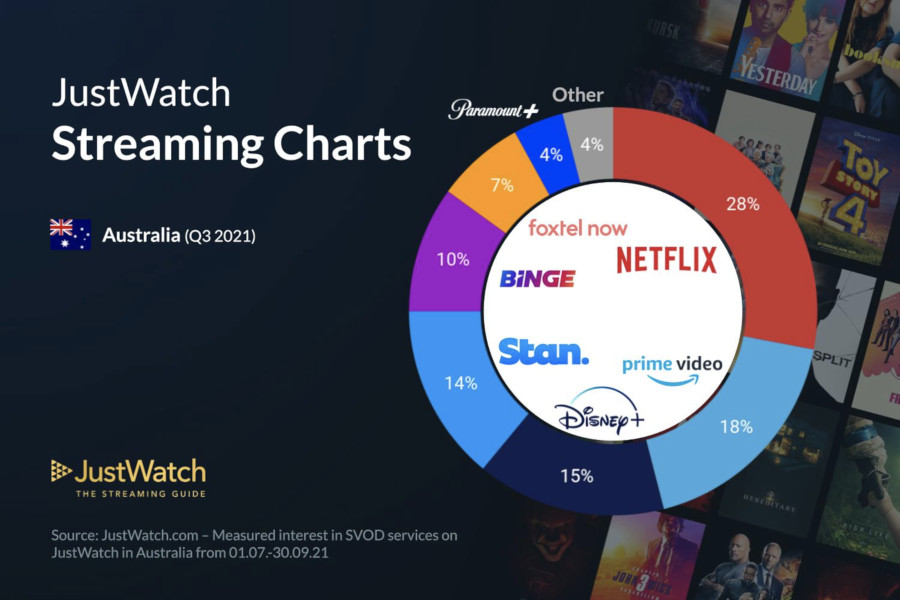 Graphics showing JustWatch: Q3 2021 Australian Streaming Market Share