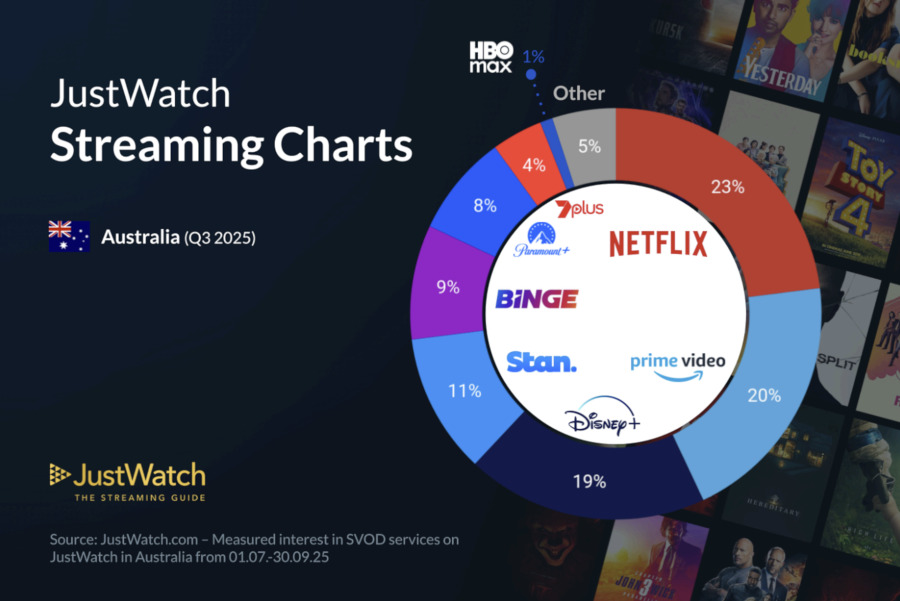 Graphics showing JustWatch: Q3 2025 Australian Streaming Market Share