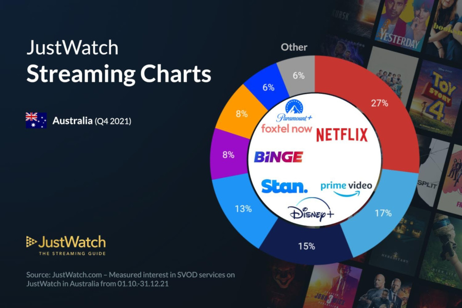 Graphics showing JustWatch: Q4 2021 Australian Streaming Market Share