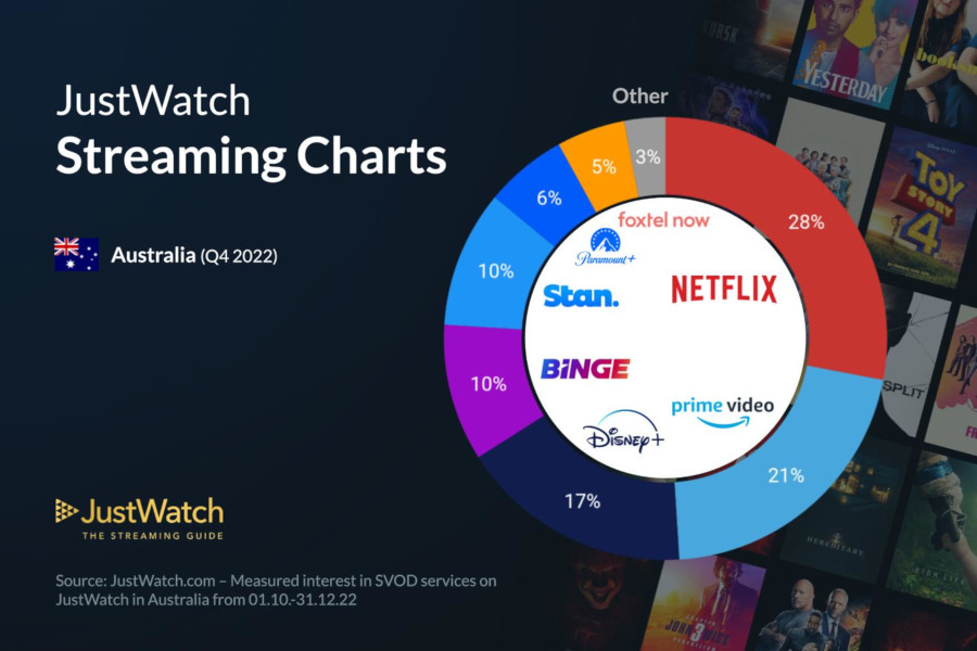 Graphics showing JustWatch: Q4 2022 Australian Streaming Market Share