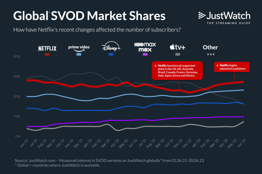 Graphics showing JustWatch: June 2021 - June 2023 Australian Streaming Market Share Changes