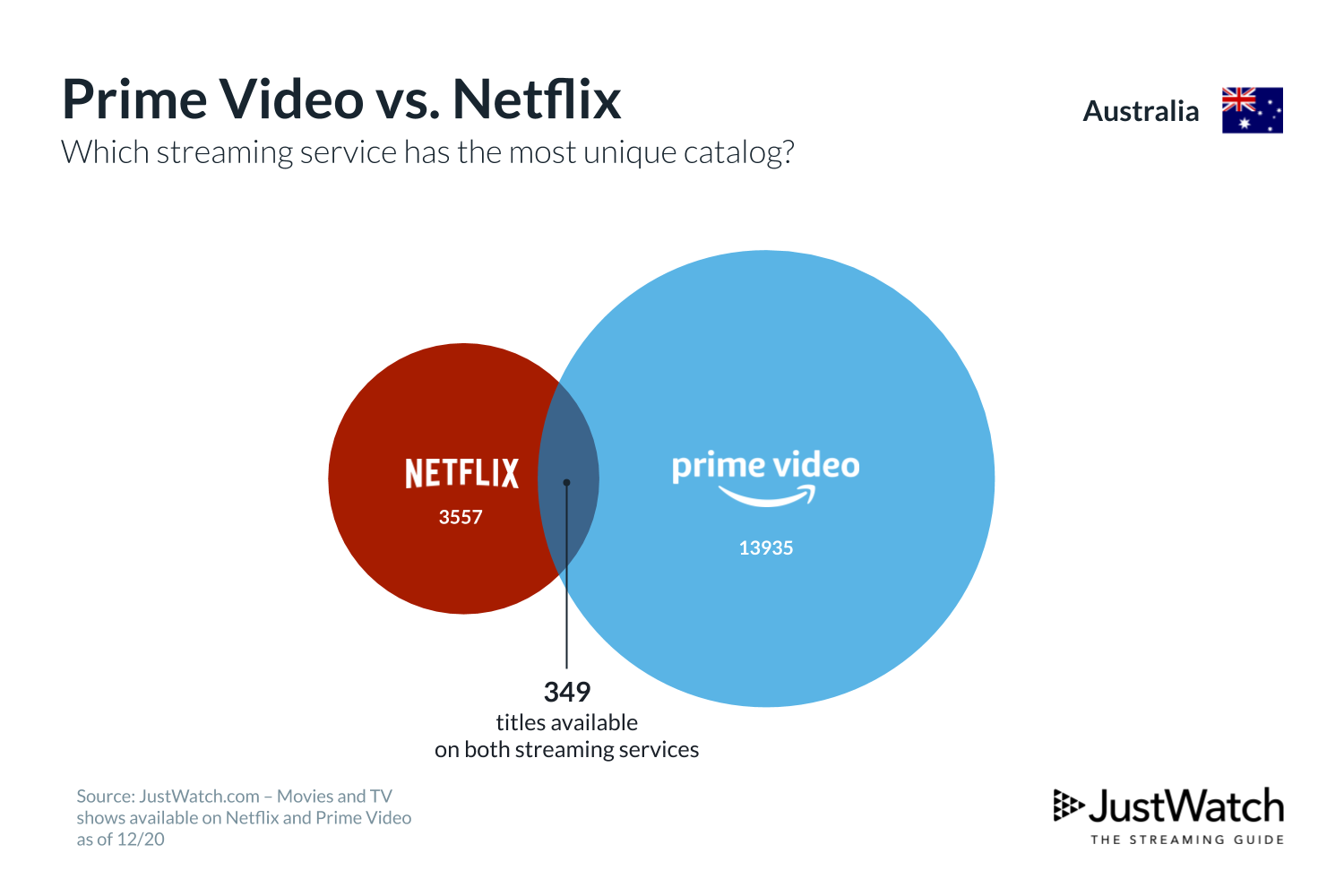 Netflix Australia Vs Amazon Prime Australia Most People Have Both Content Compared Streambly