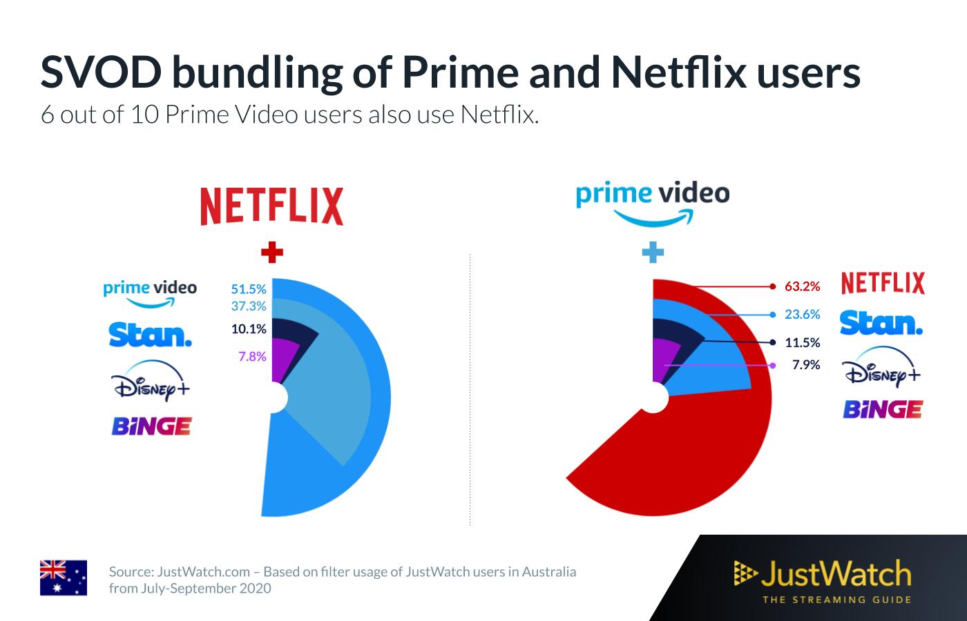 A graph showing streaming subscription overlap in Australia with data from JustWatch
