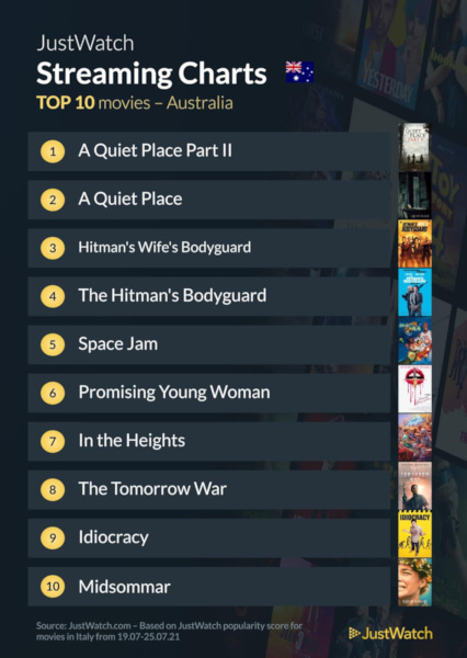 Graphics showing JustWatch: Top 10 Movies For Week Ending 26 July 2021