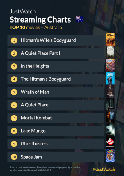 Graphics showing JustWatch: Top 10 Movies For Week Ending 1 August 2021