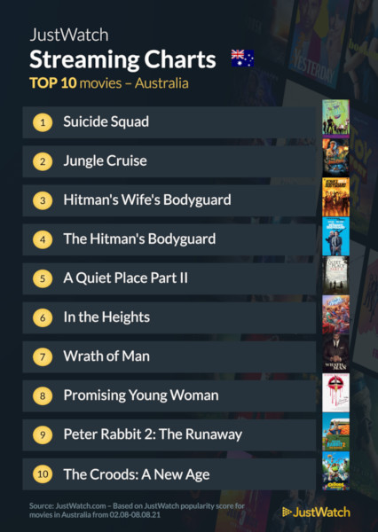 Graphics showing JustWatch: Top 10 Movies For Week Ending 8 August 2021