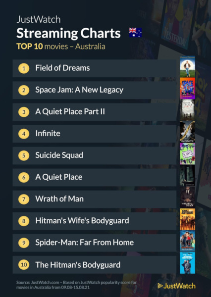 Graphics showing JustWatch: Top 10 Movies For Week Ending 15 August 2021