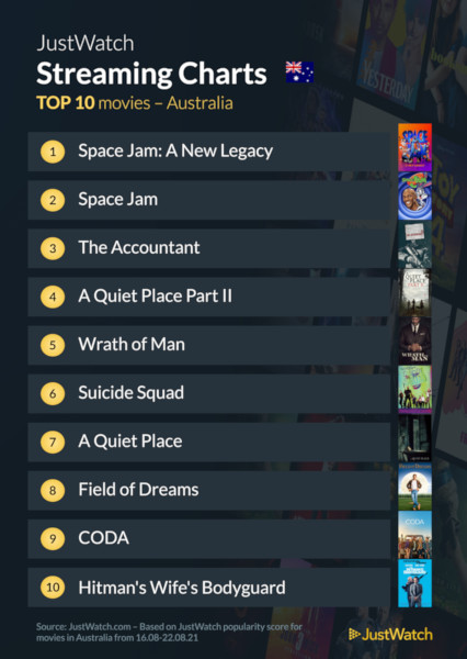 Graphics showing JustWatch: Top 10 Movies For Week Ending 22 August 2021