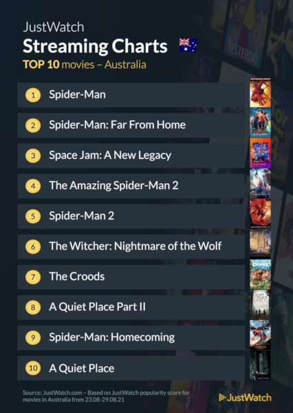 Graphics showing JustWatch: Top 10 Movies For Week Ending 29 August 2021