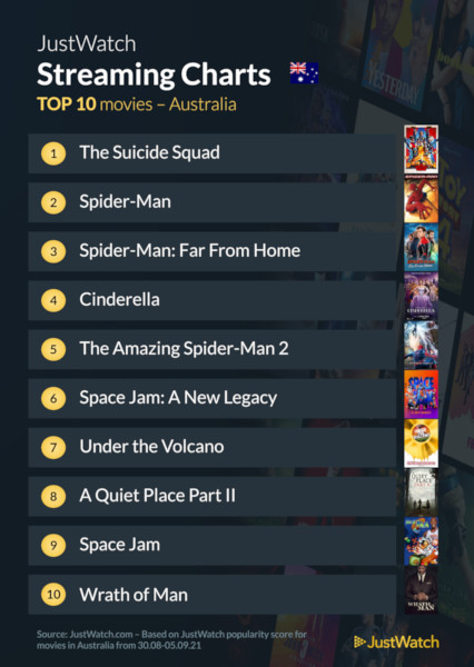 Graphics showing JustWatch: Top 10 Movies For Week Ending 5 September 2021