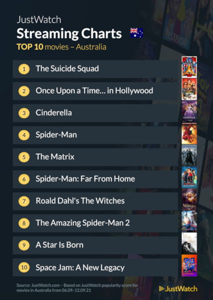 Graphics showing JustWatch: Top 10 Movies For Week Ending 12 September 2021