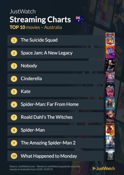 Graphics showing JustWatch: Top 10 Movies For Week Ending 19 September 2021