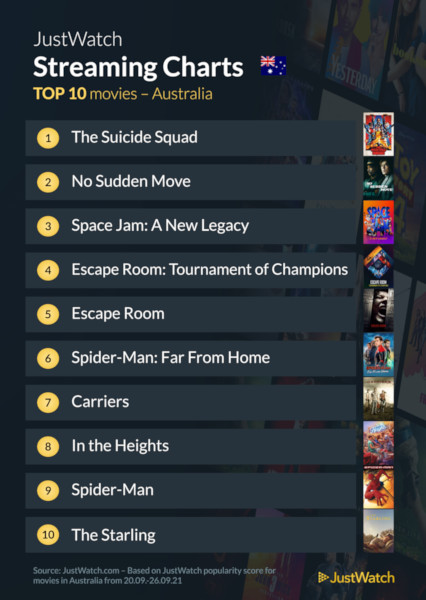 Graphics showing JustWatch: Top 10 Movies For Week Ending 26 September 2021