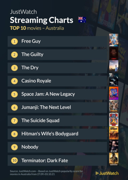 Graphics showing JustWatch: Top 10 Movies For Week Ending 3 October 2021