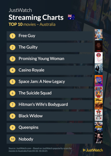 Graphics showing JustWatch: Top 10 Movies For Week Ending 10 October 2021