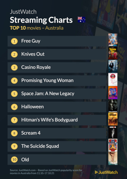 Graphics showing JustWatch: Top 10 Movies For Week Ending 17 October 2021