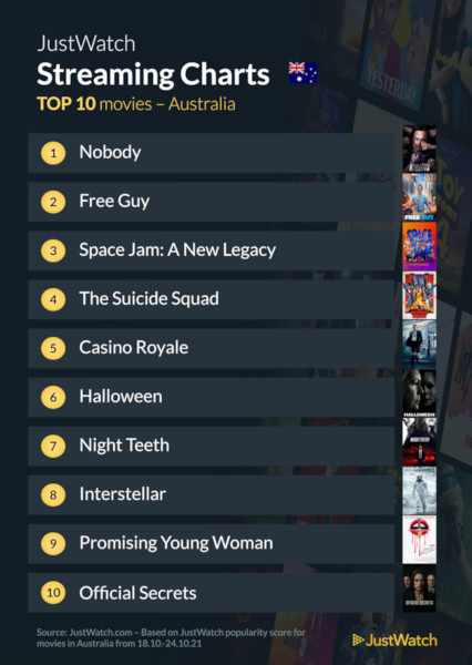 Graphics showing JustWatch: Top 10 Movies For Week Ending 24 October 2021