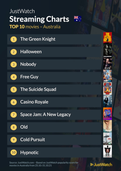 Graphics showing JustWatch: Top 10 Movies For Week Ending 31 October 2021