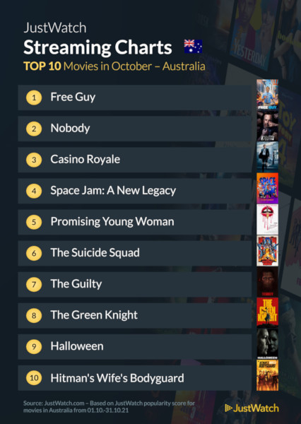 Graphics showing JustWatch: Top 10 Movies For October 2021
