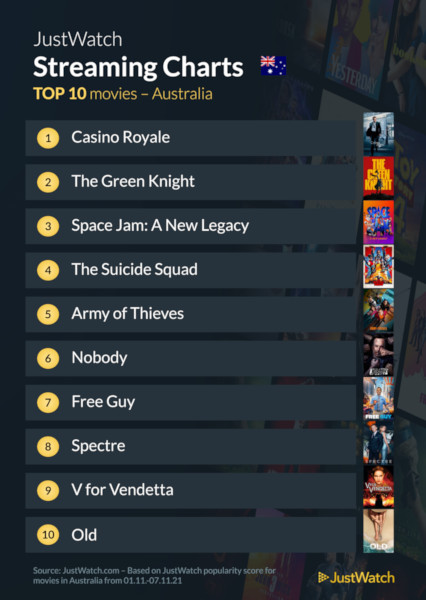 Graphics showing JustWatch: Top 10 Movies For Week Ending 7 November 2021