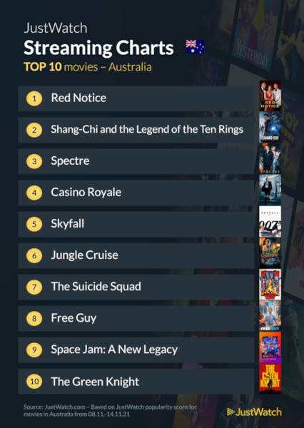 Graphics showing JustWatch: Top 10 Movies For Week Ending 14 November 2021