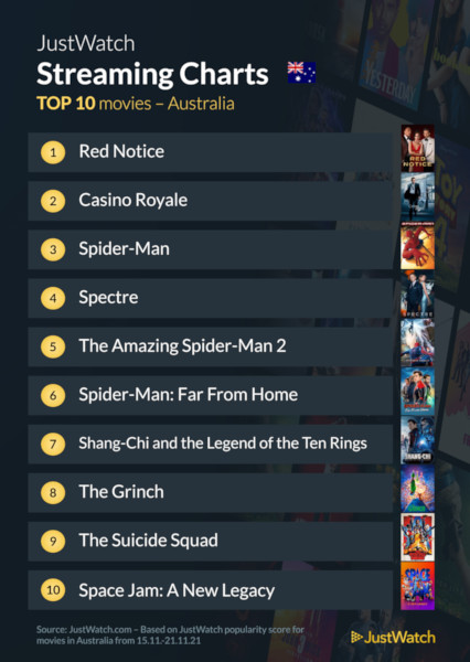 Graphics showing JustWatch: Top 10 Movies For Week Ending 21 November 2021