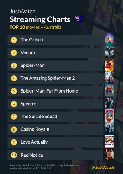 Graphics showing JustWatch: Top 10 Movies For Week Ending 28 November 2021